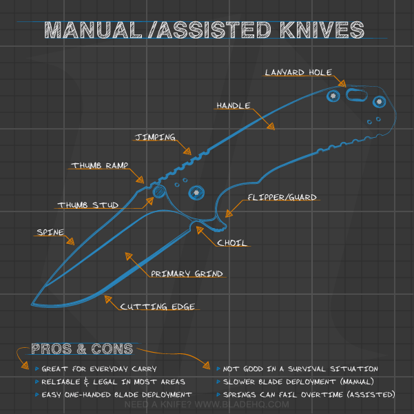 Anatomy of a Manual / Spring Assisted Folding Knife