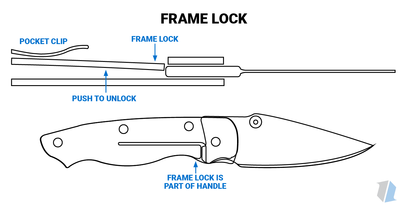 Frame Lock Knife Infographic