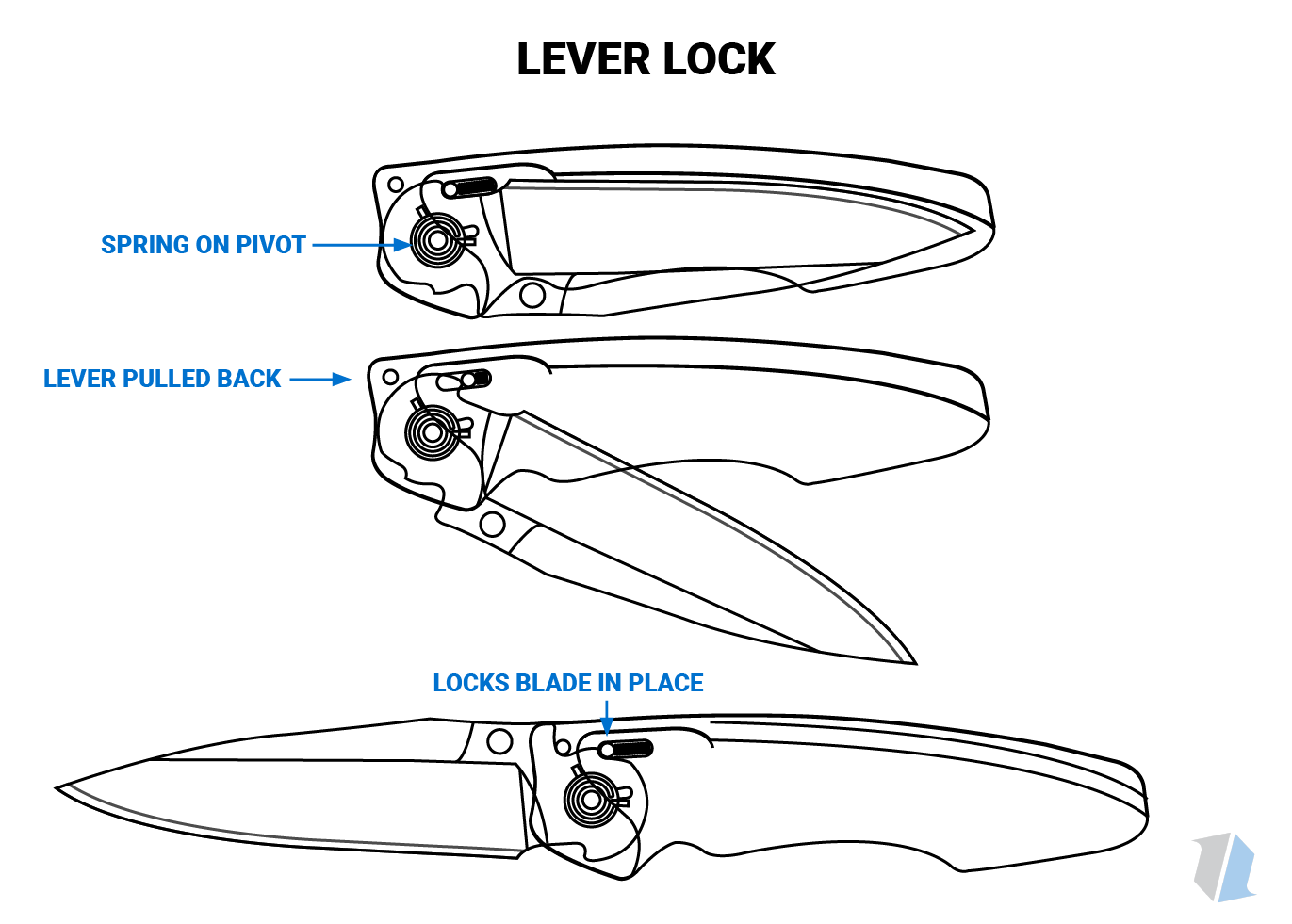 Lever Lock Knife Infographic