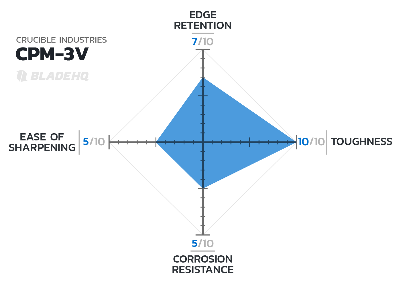 Blade Material Chart