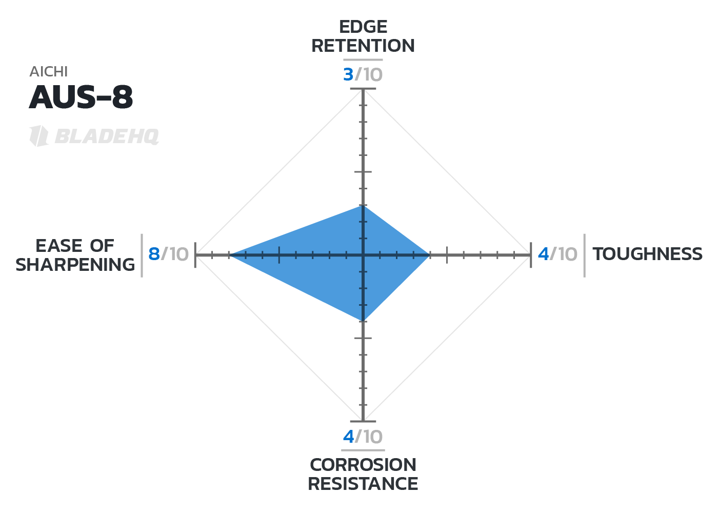 Blade Steel Chart