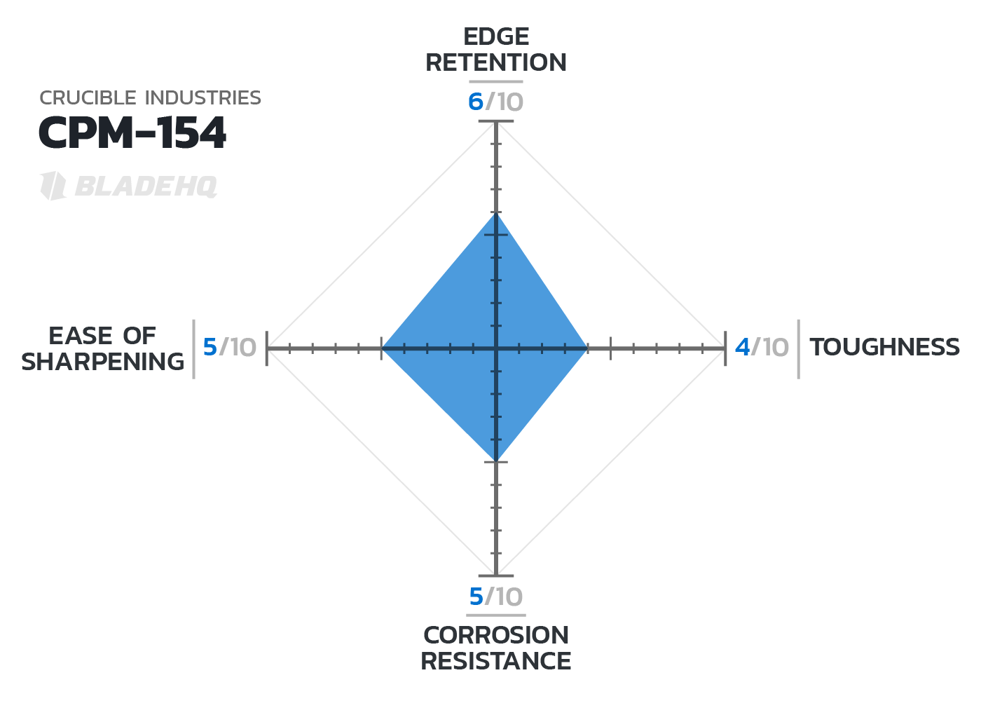 Top Gear Ratings Chart