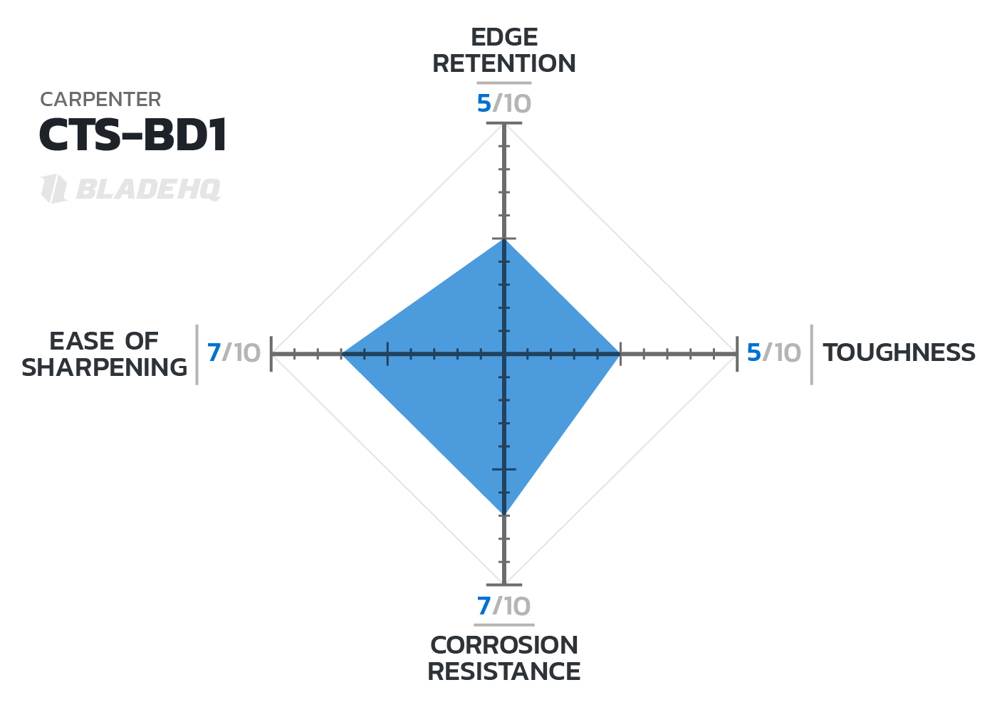 Blade Material Chart