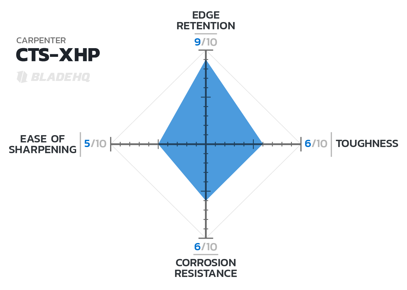 Steel Rating Chart