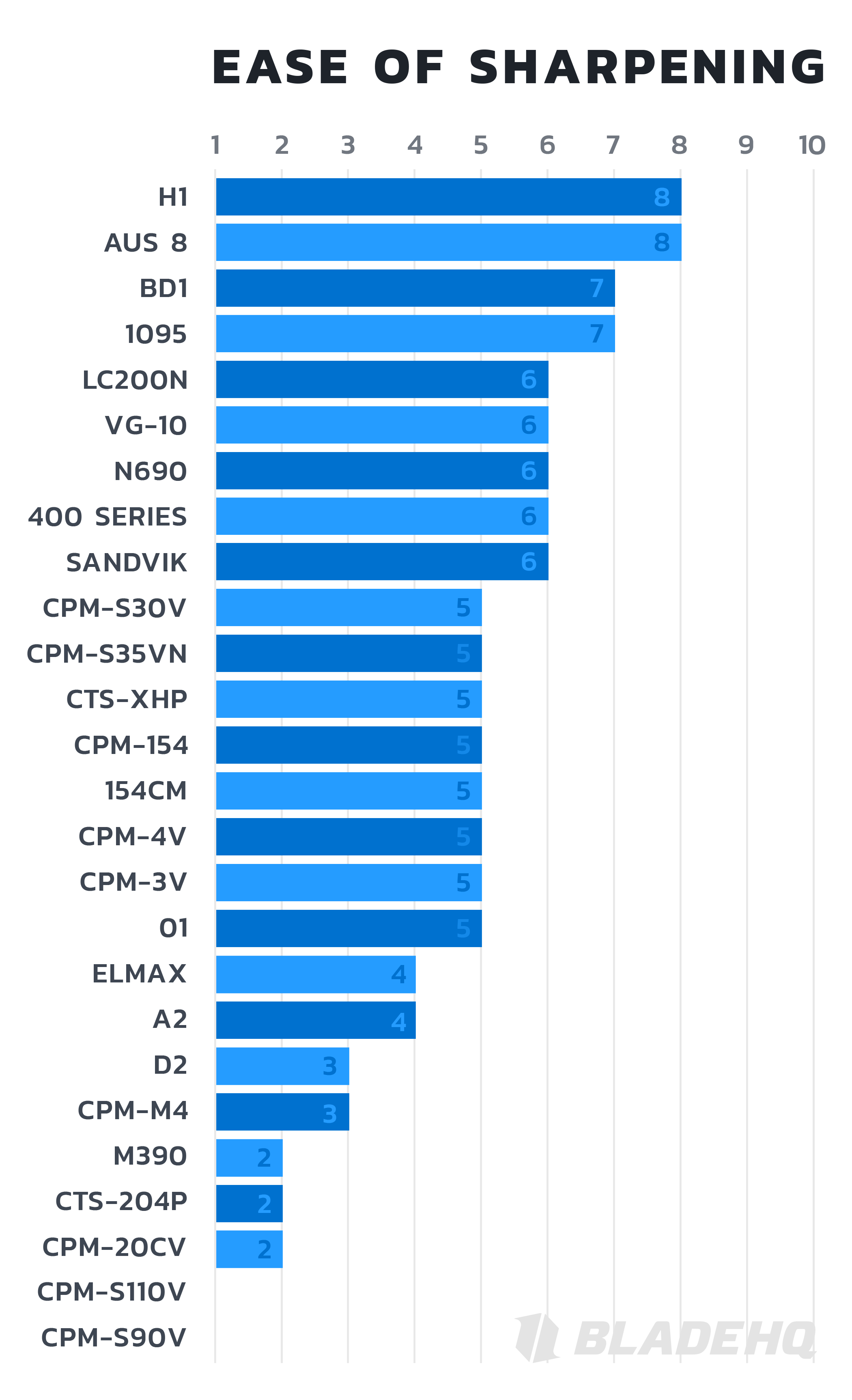 Steel Strength Chart