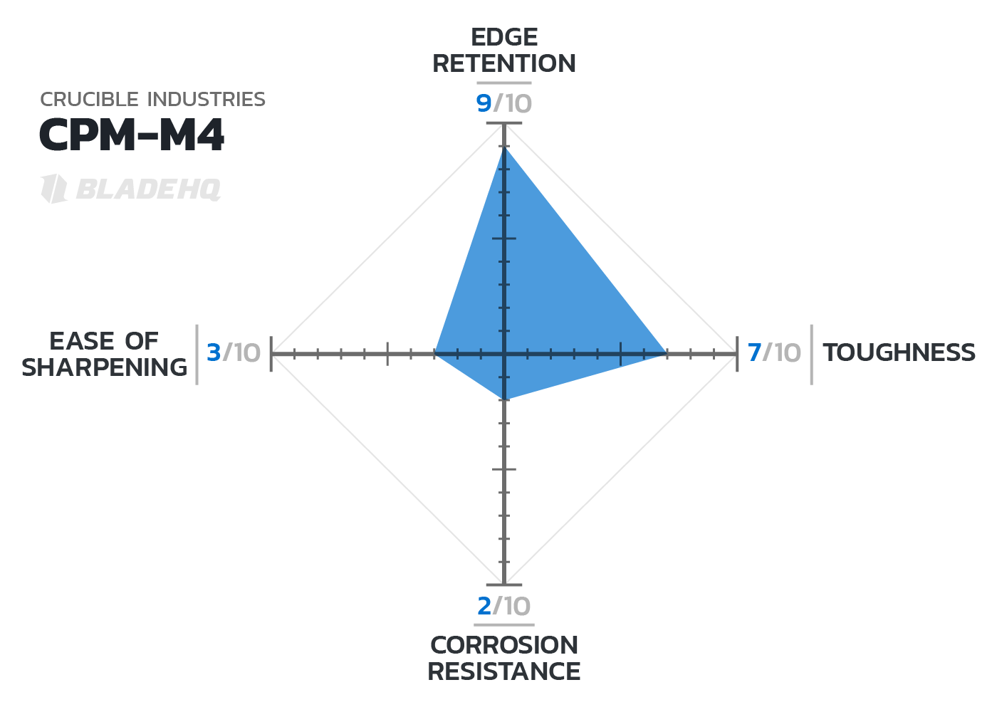 M4 Chart