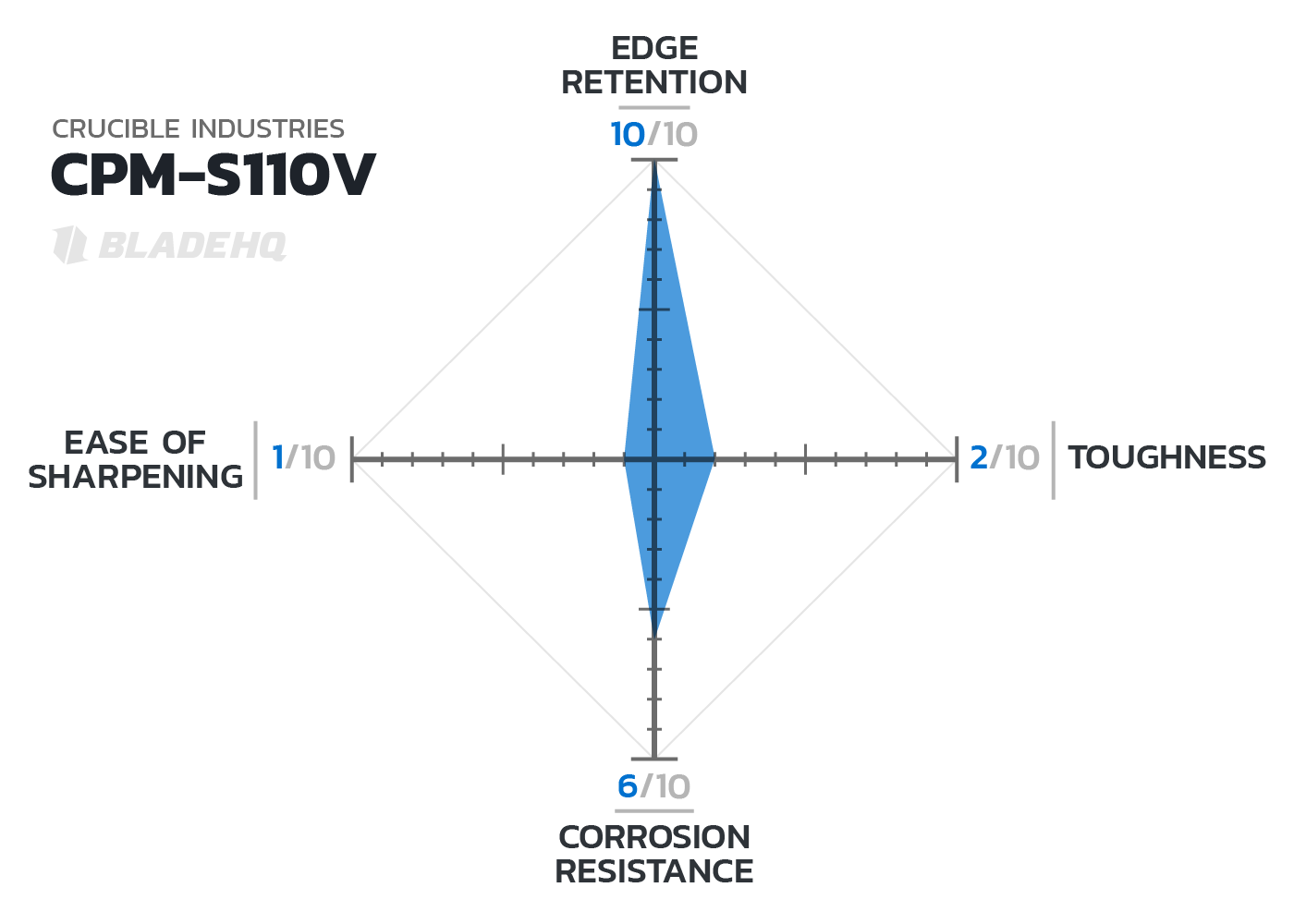 Blade Steel Chart