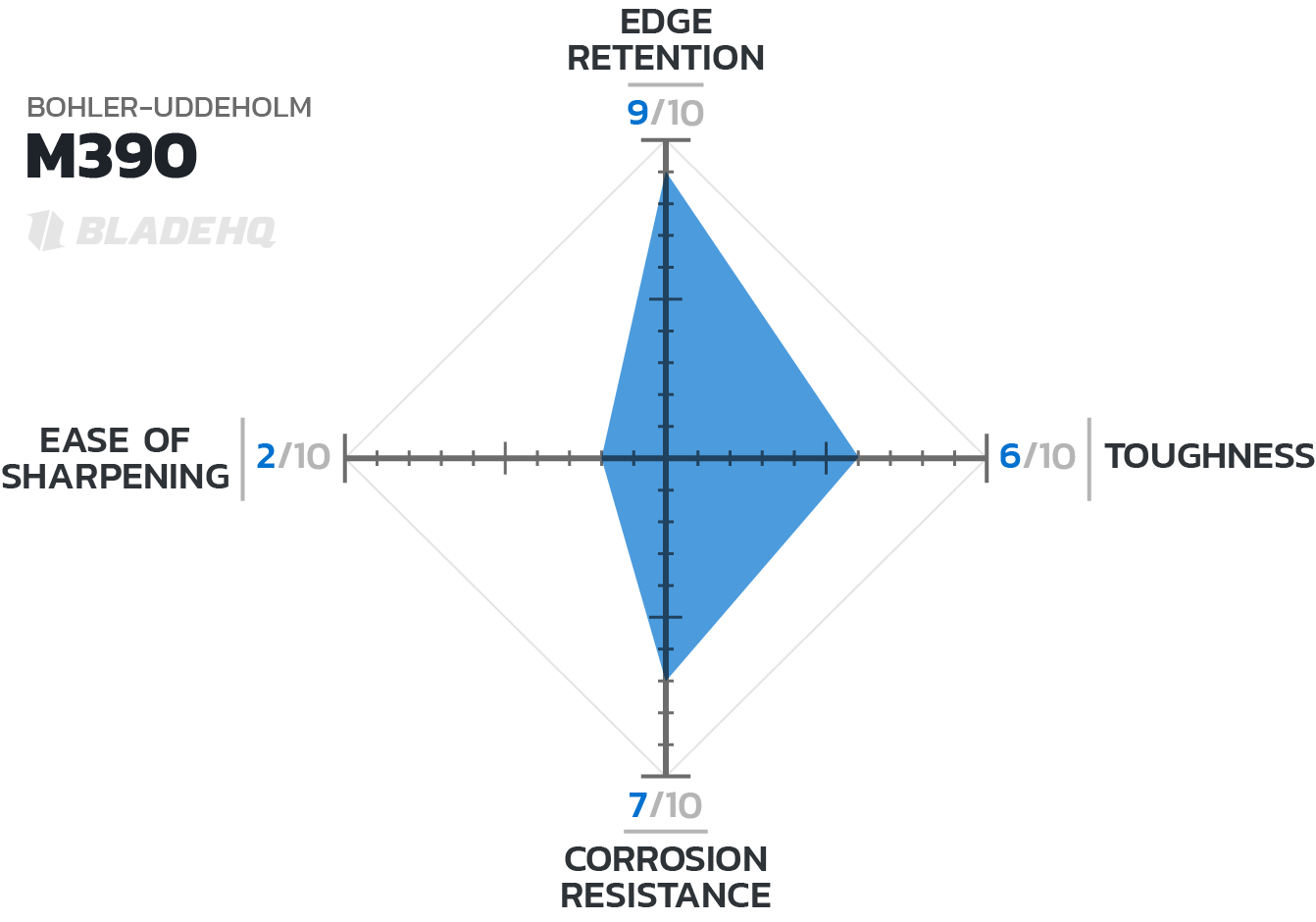 Blade Steel Chart