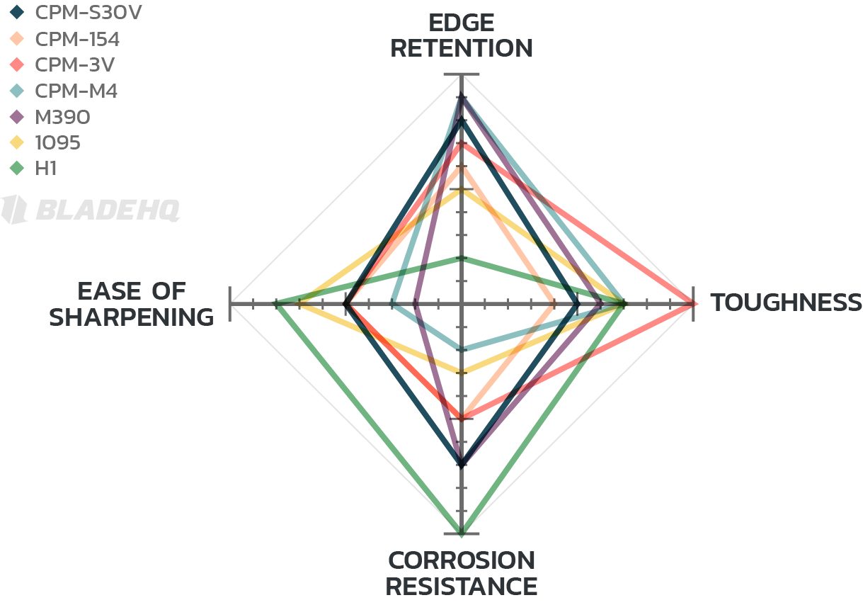 Steel Chart