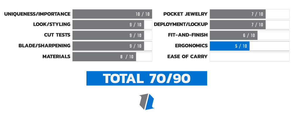 Buck 110 Auto Ergonomics Score Chart