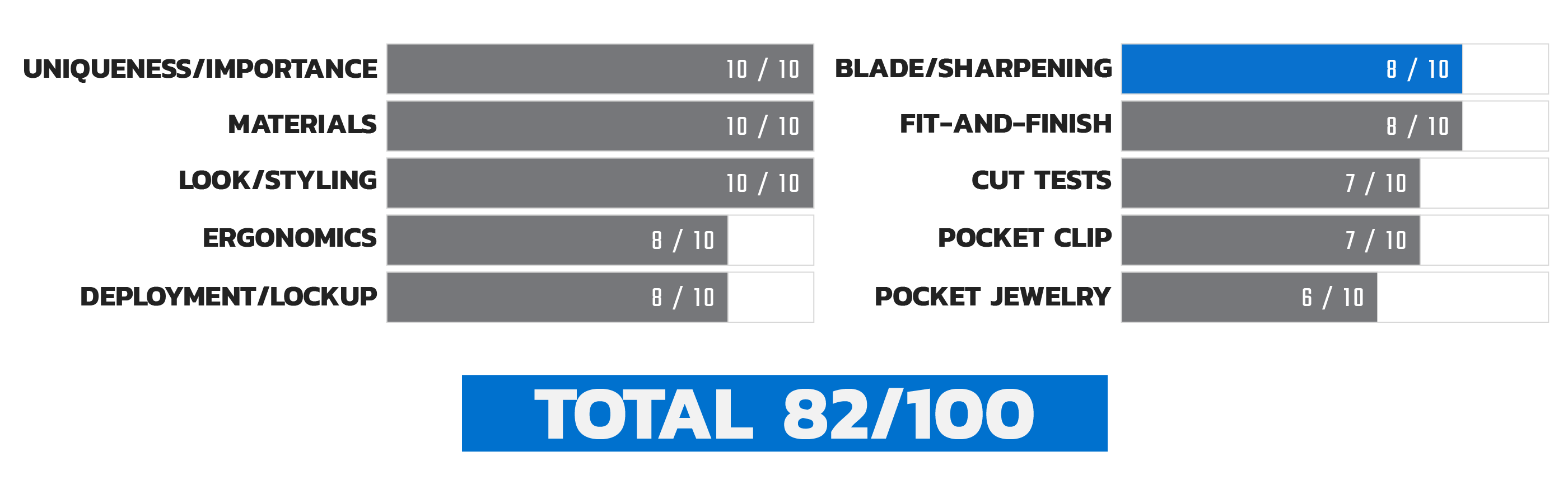 Launch 4 Sharpening Score Chart