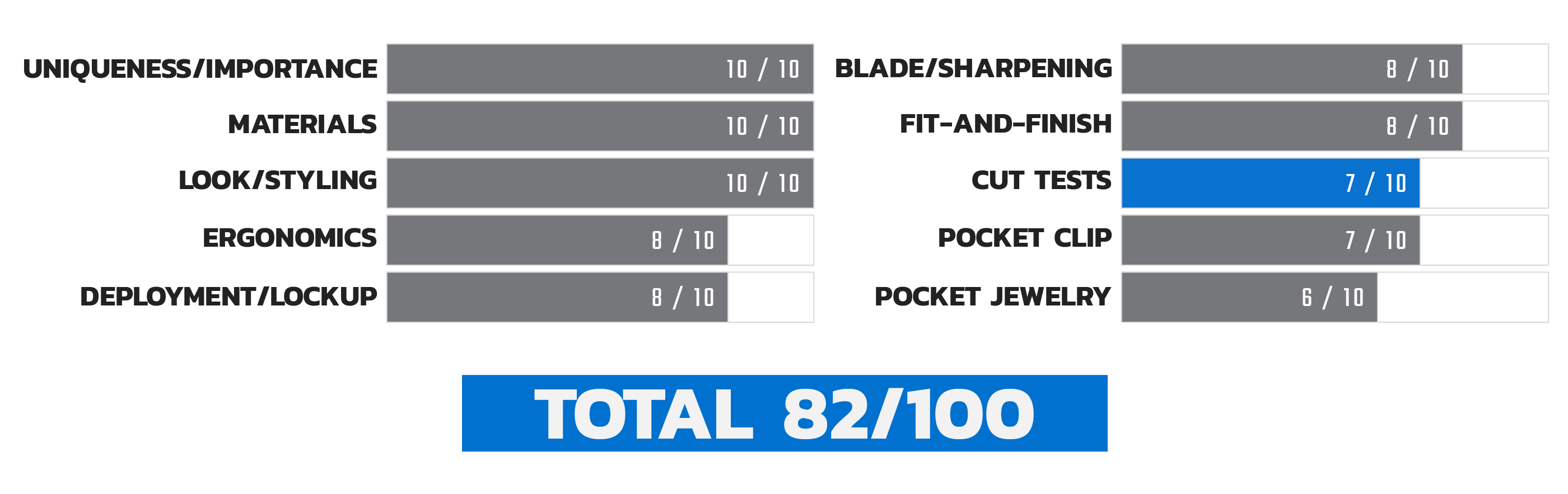 Launch 4 Cut Test Score Chart