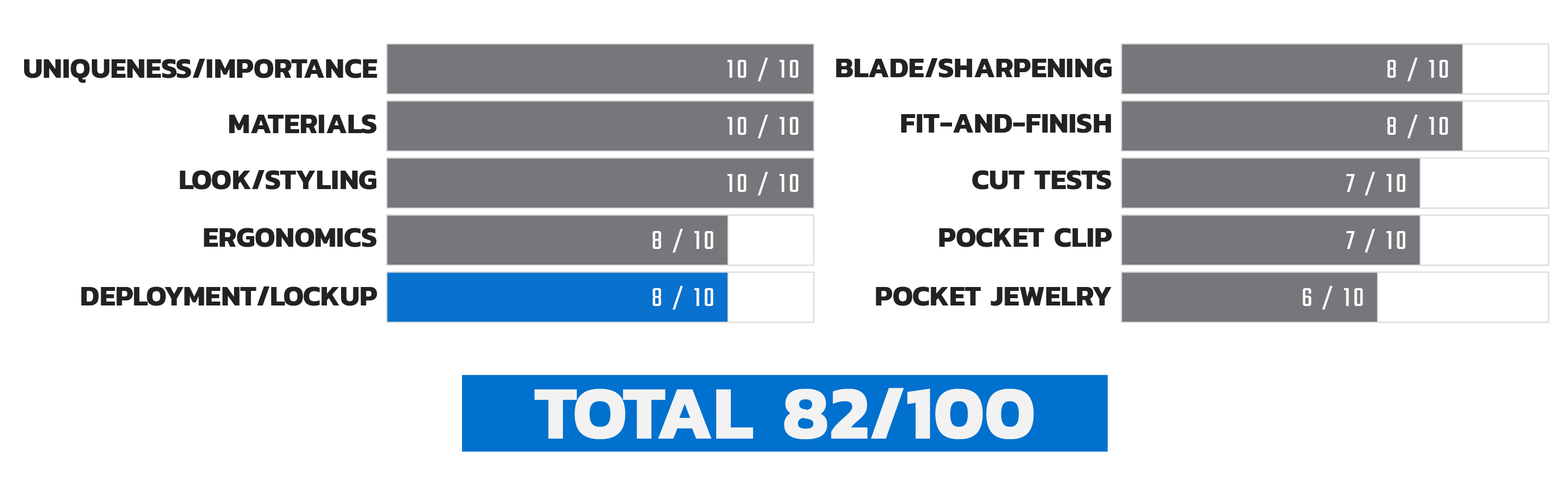 Launch 4 Deployment Score Chart
