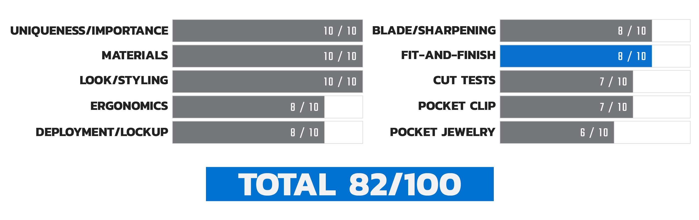 Launch 4 Fit and Finish Score Chart