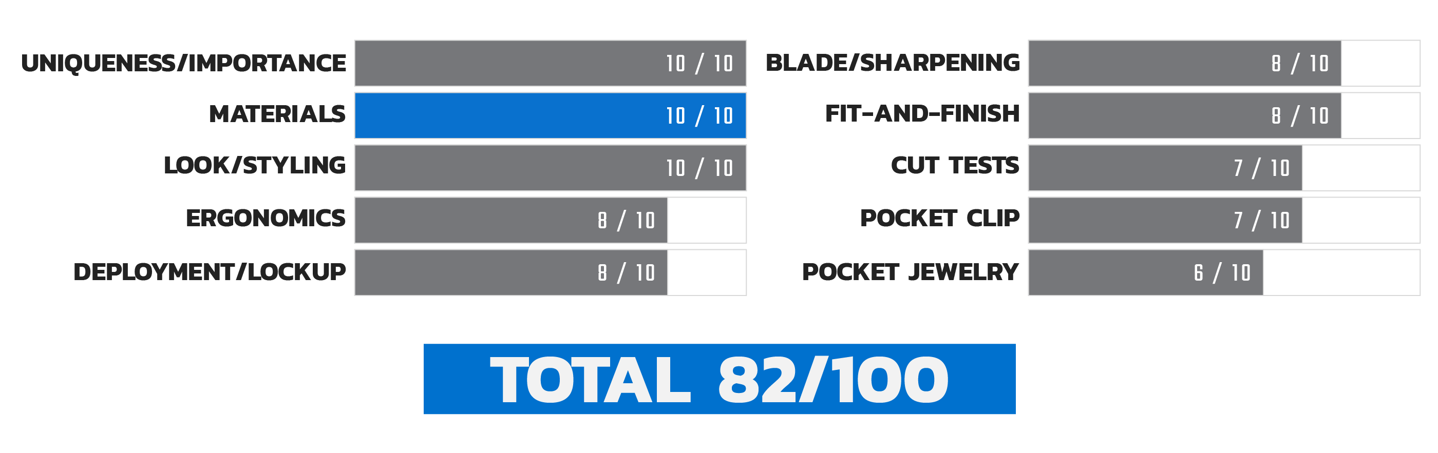 Launch 4 Materials Score Chart