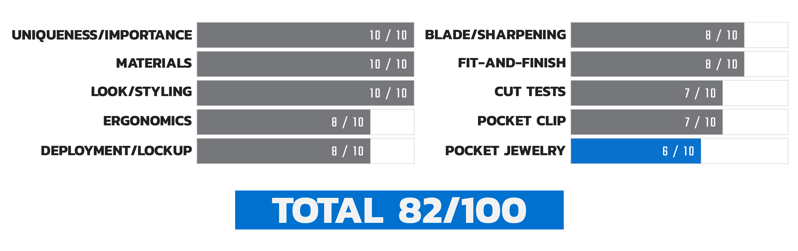 Launch 4 Pocket Jewelry Score Chart