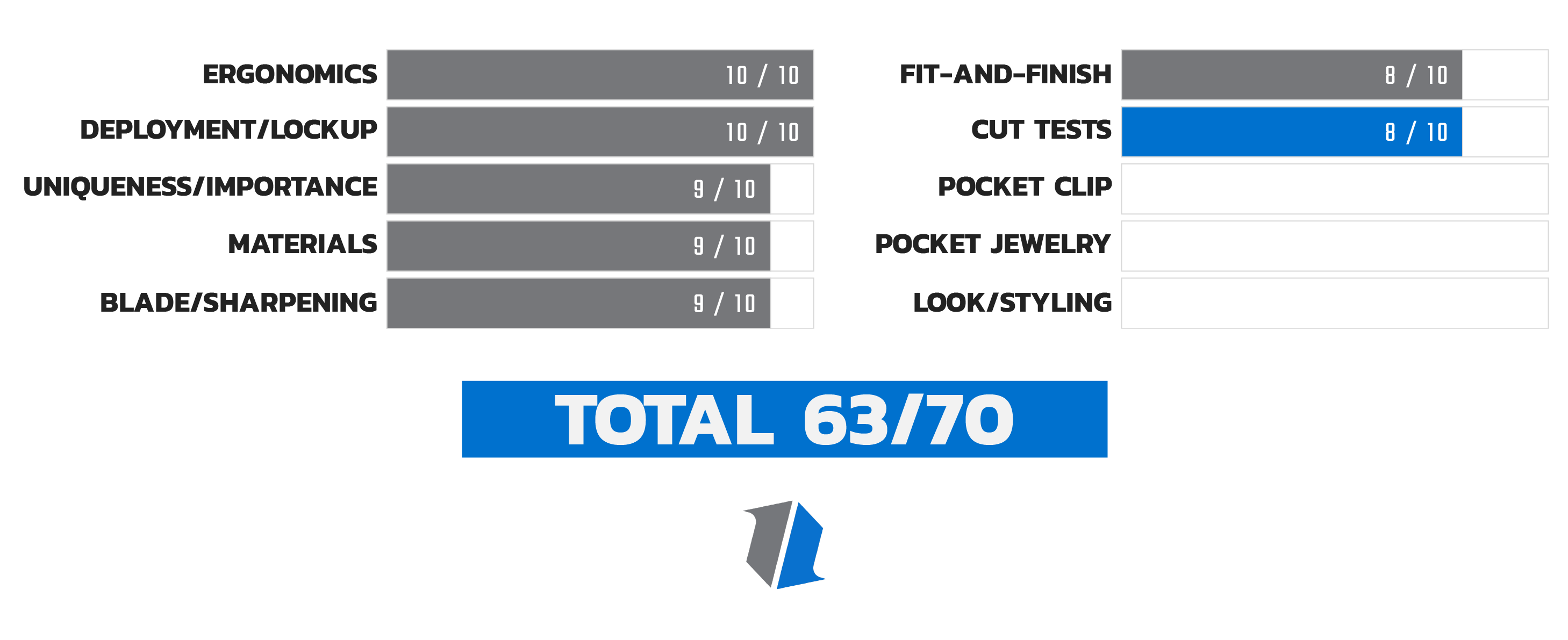 Knife Life Score Chart 5