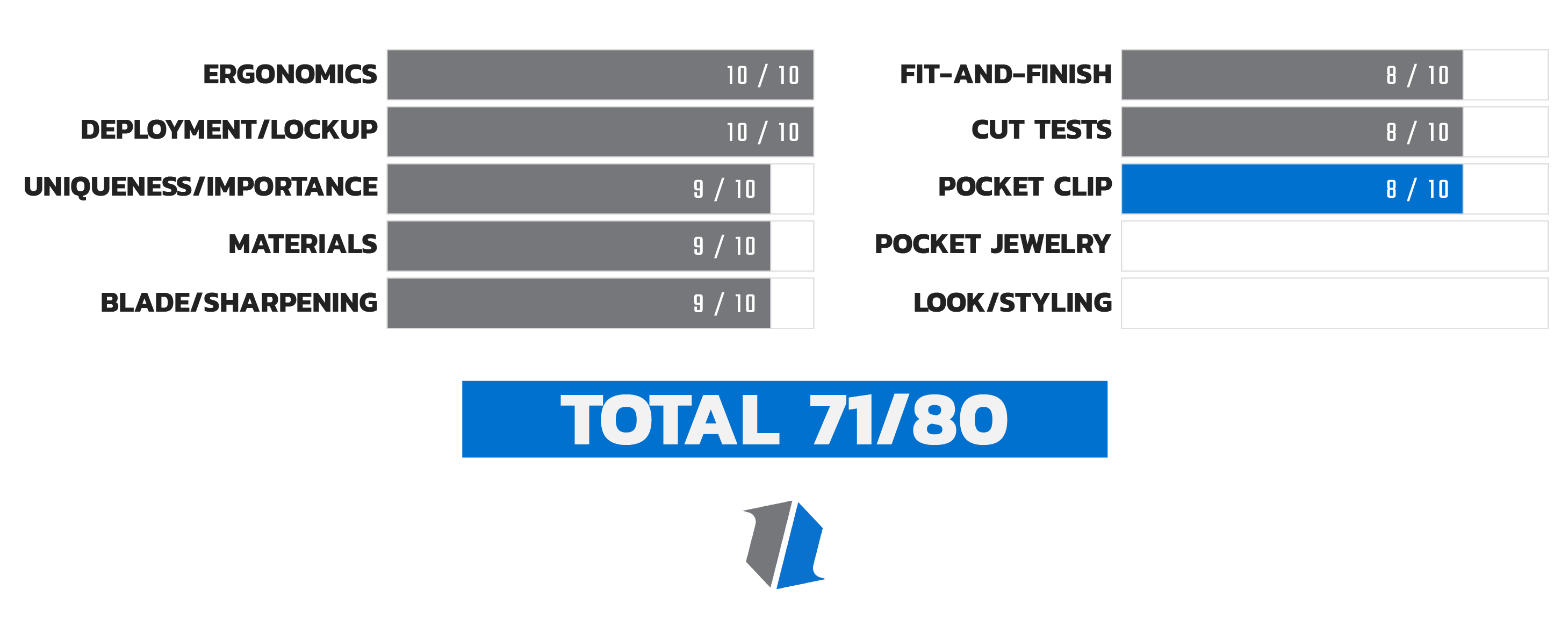 Knife Life Score Chart 7