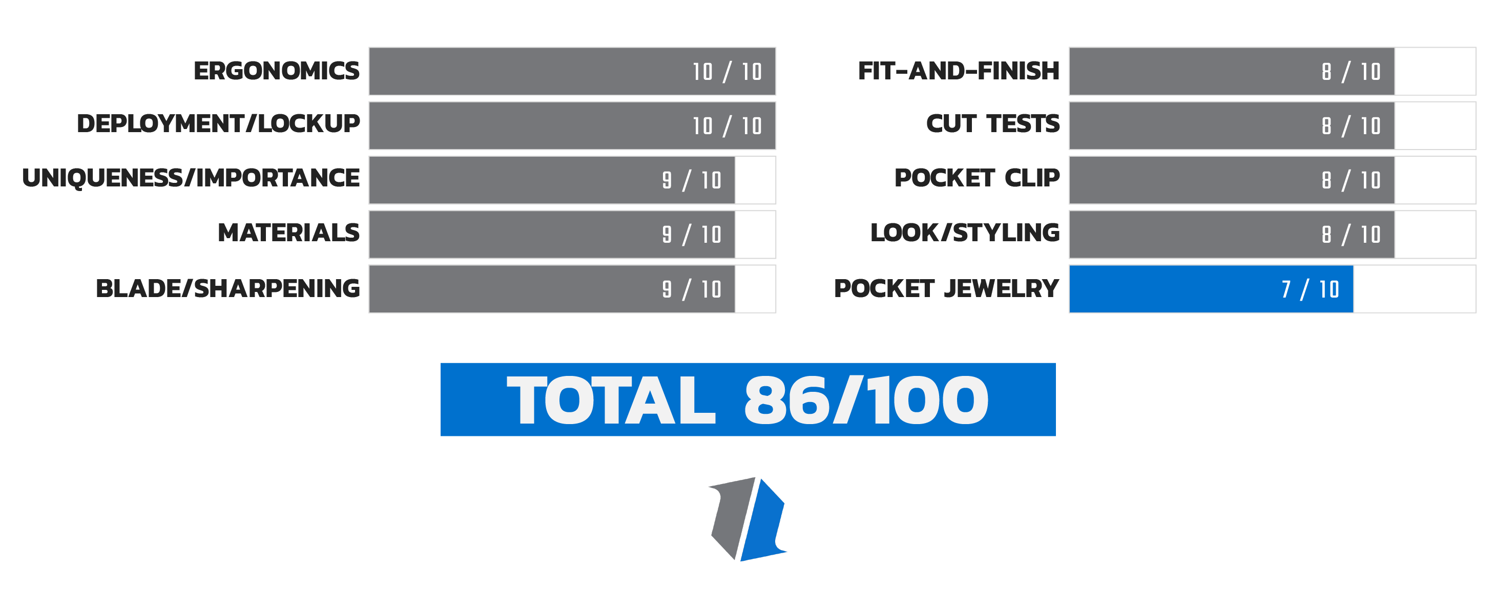 Knife Life Score Chart 10