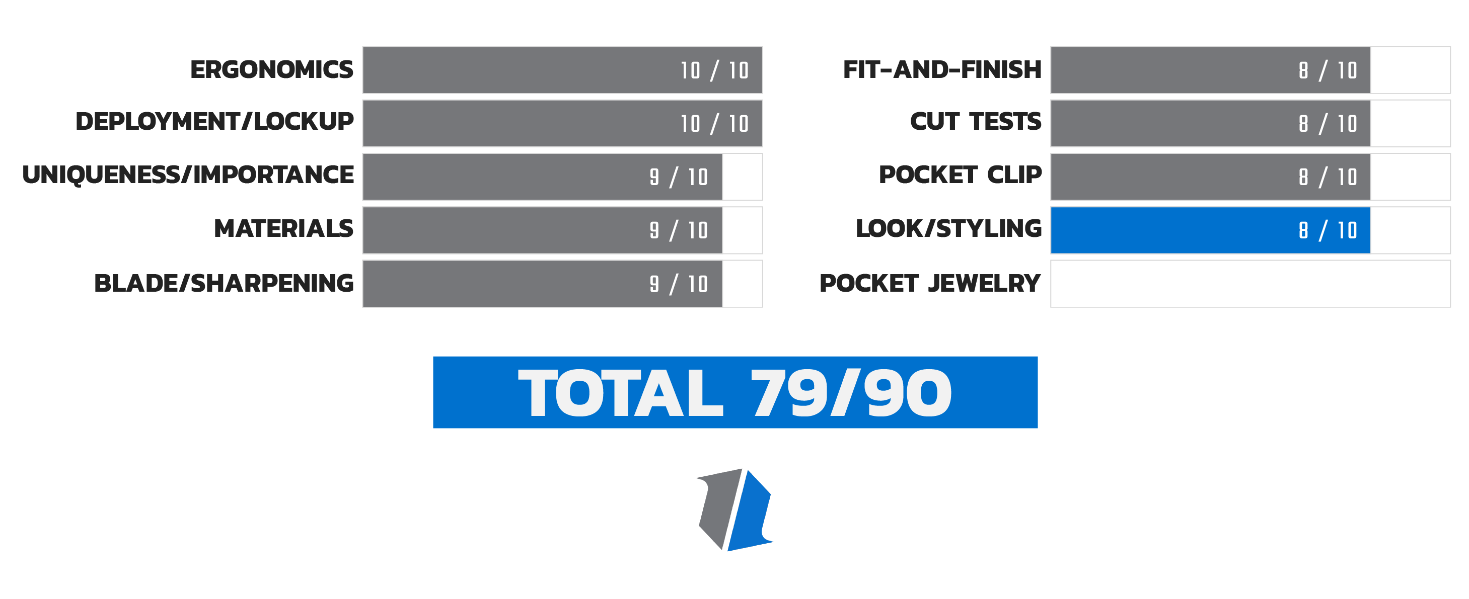 Knife Life Score Chart 6