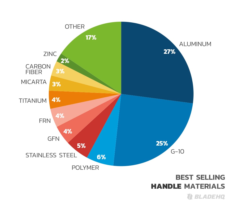 BEST SELLING HANDLE MATERIALS