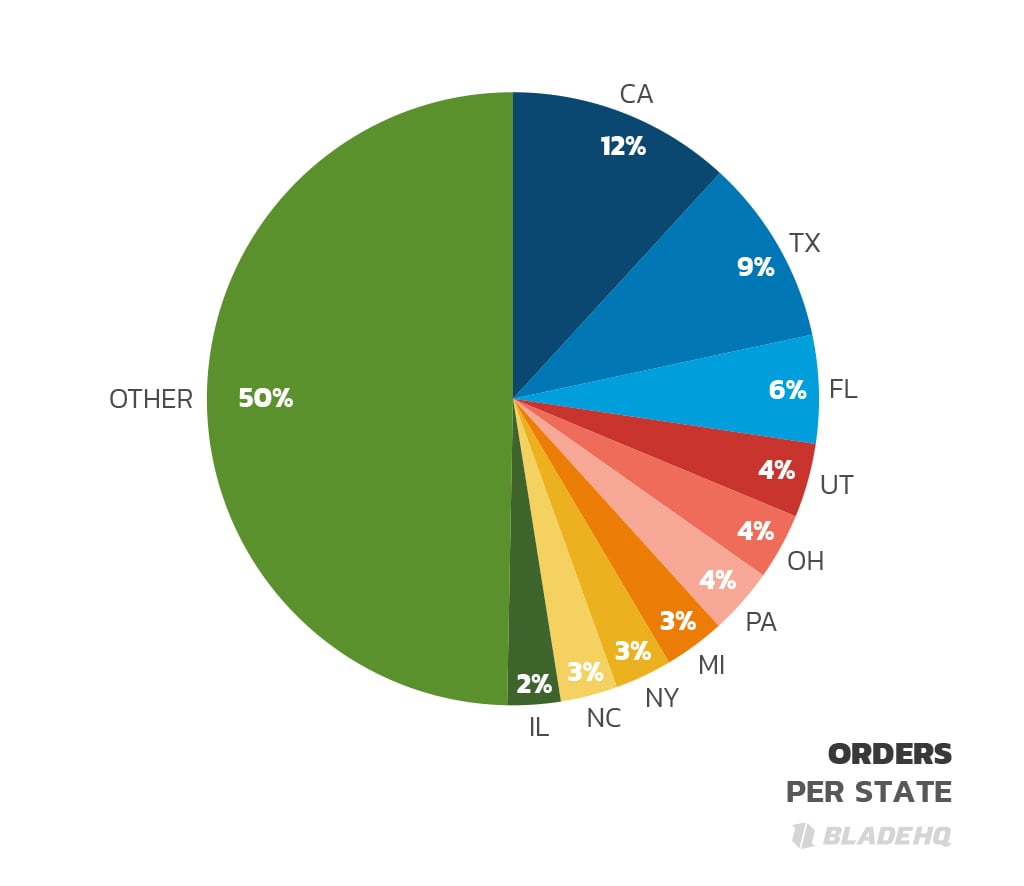 Orders Per State