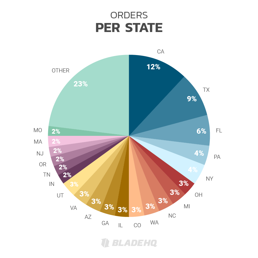 Orders Per State