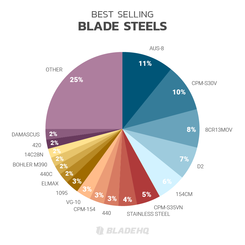 BEST SELLING BLADE STEELS