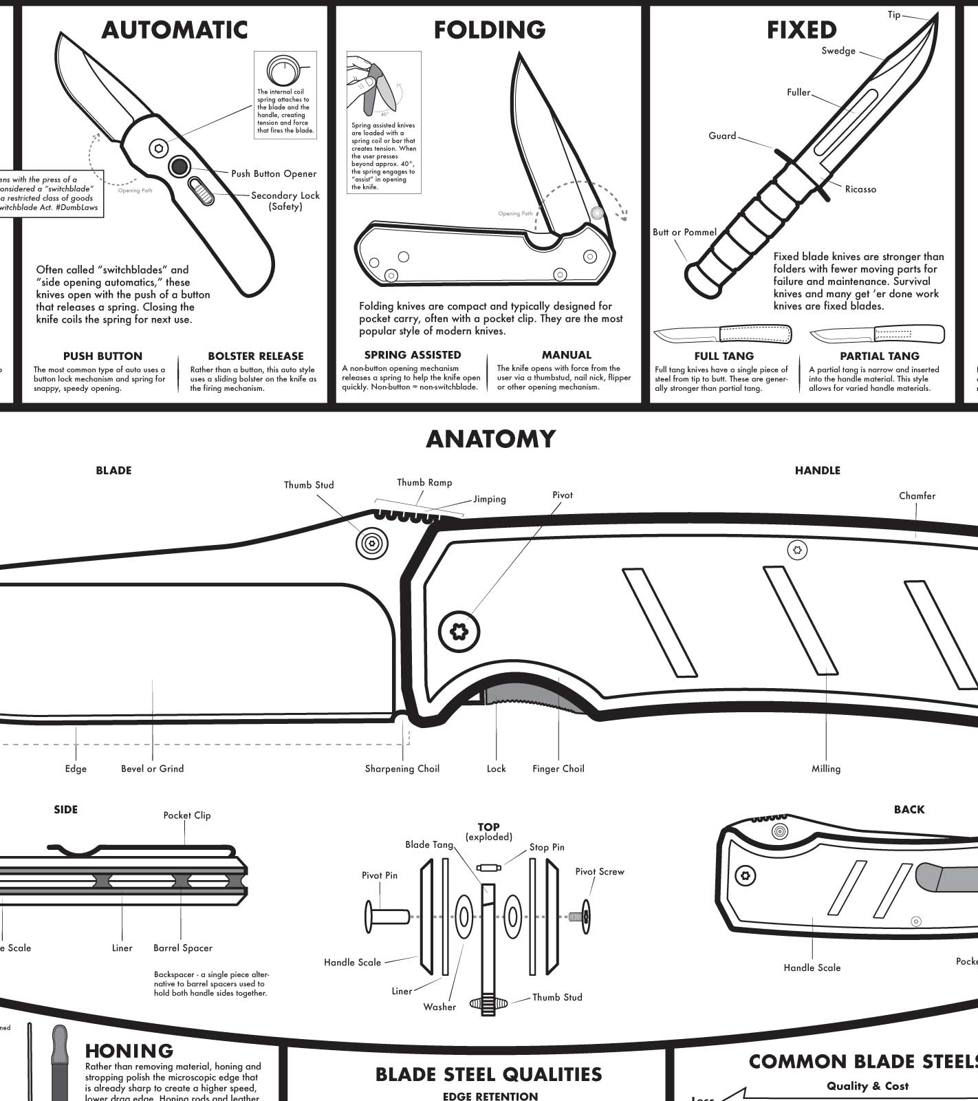 Blade Chart